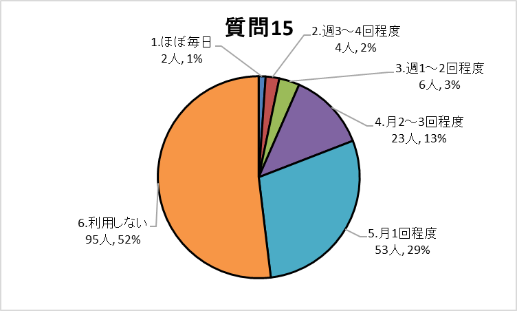 質問15グラフ