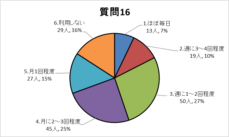 質問16グラフ