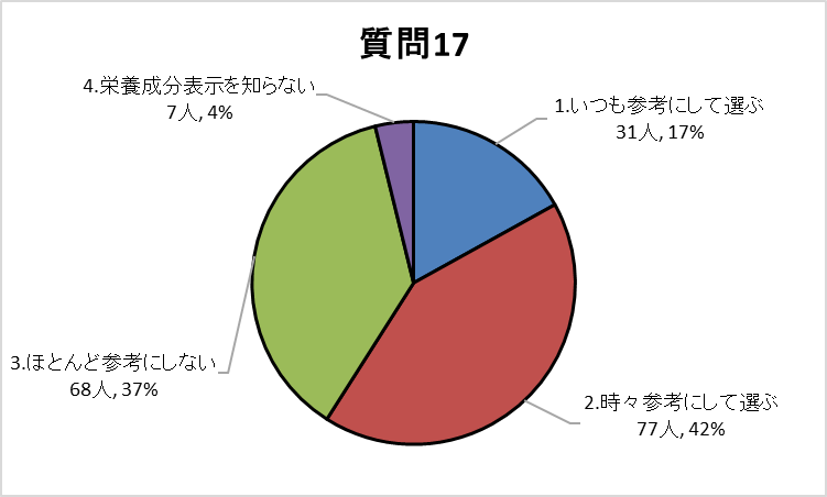 質問17グラフ