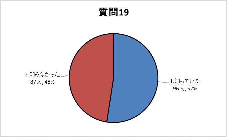 質問19グラフ