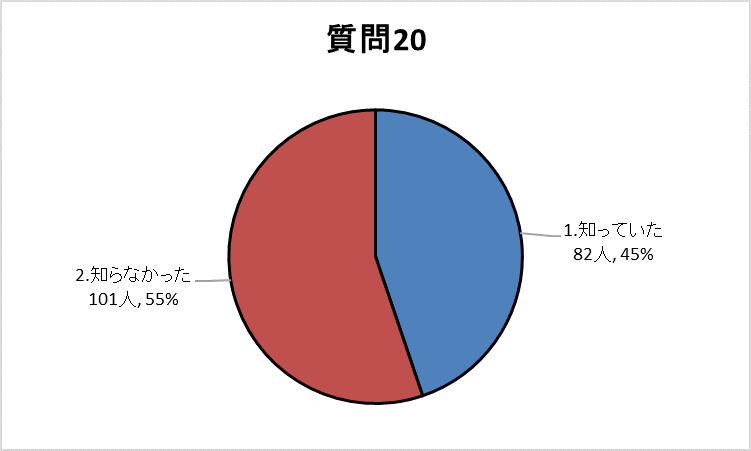 質問20グラフ