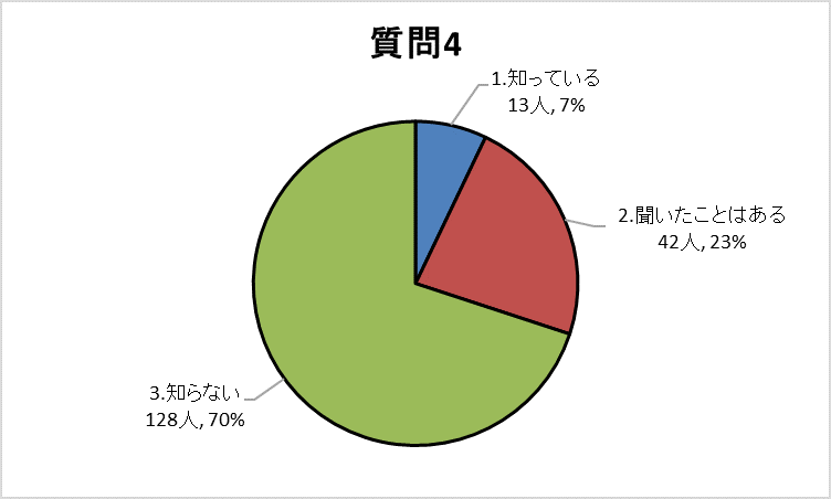 質問4グラフ