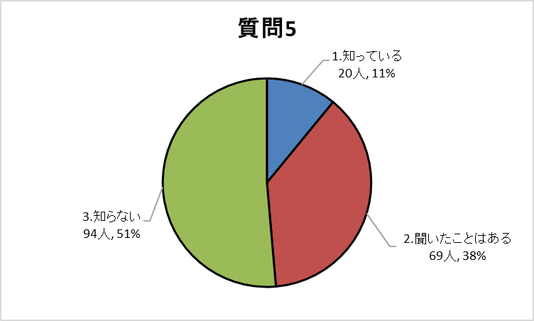 質問5グラフ