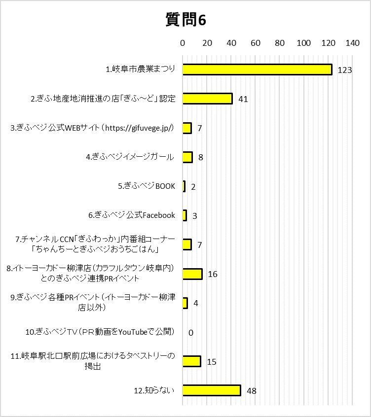 質問6グラフ