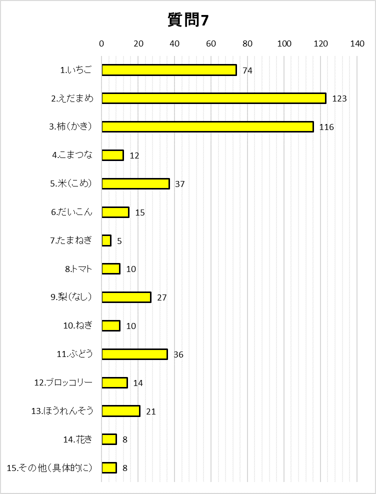 質問7グラフ