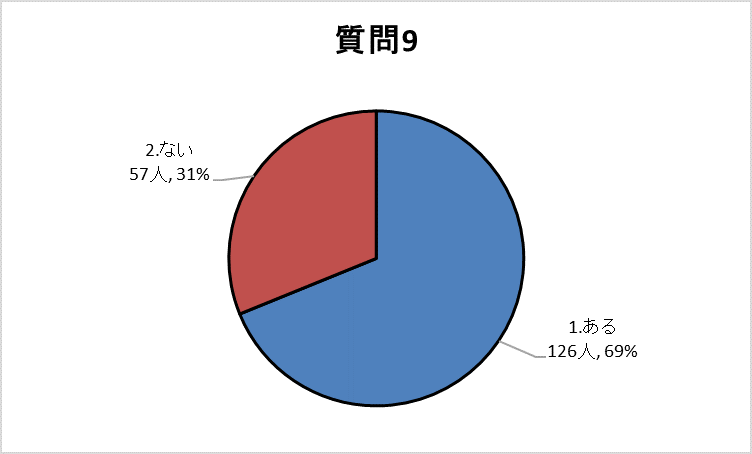 質問9グラフ