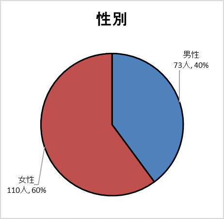 性別グラフ