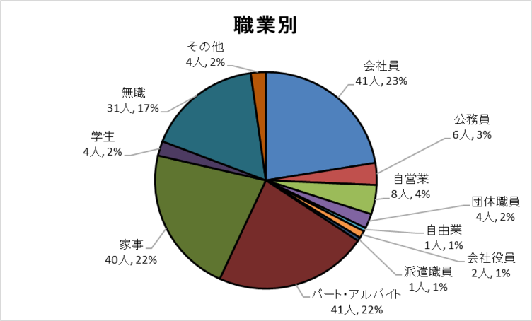 職業別グラフ