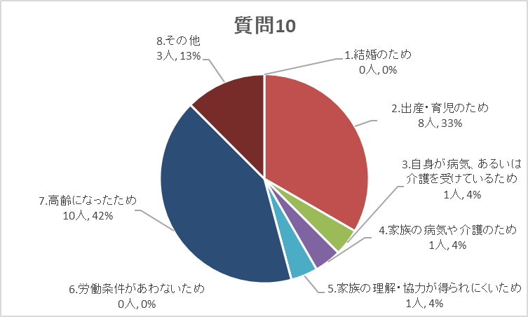 質問10グラフ