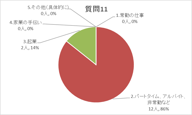 質問11グラフ