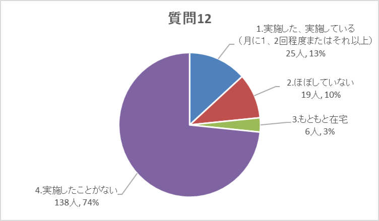 質問12グラフ