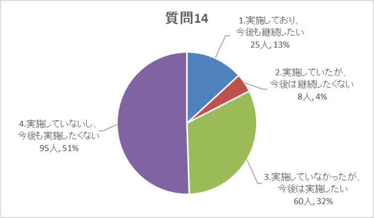 質問14グラフ