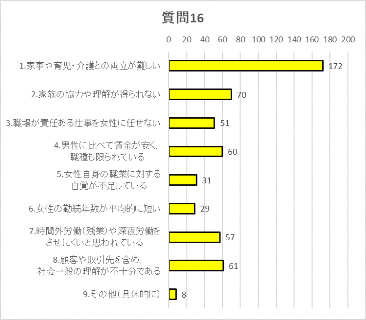 質問16グラフ