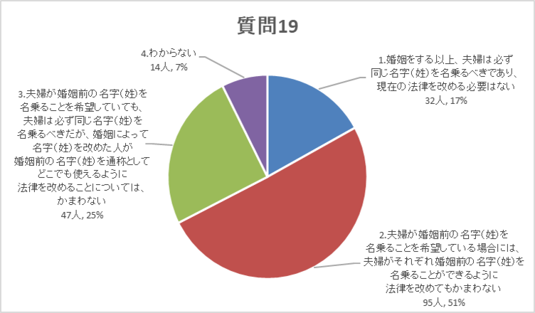 質問19グラフ