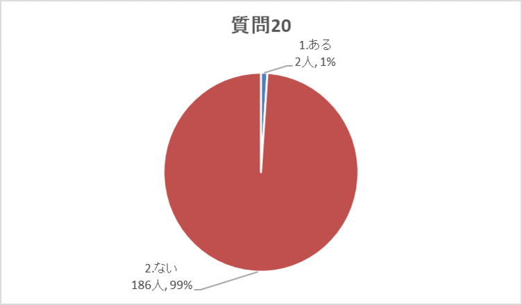 質問20グラフ