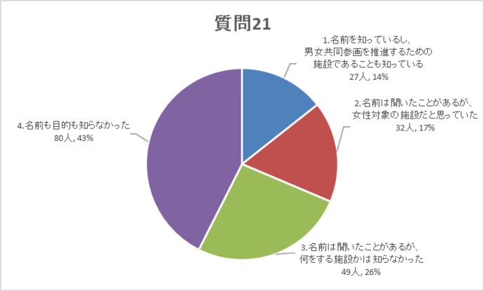 質問21グラフ