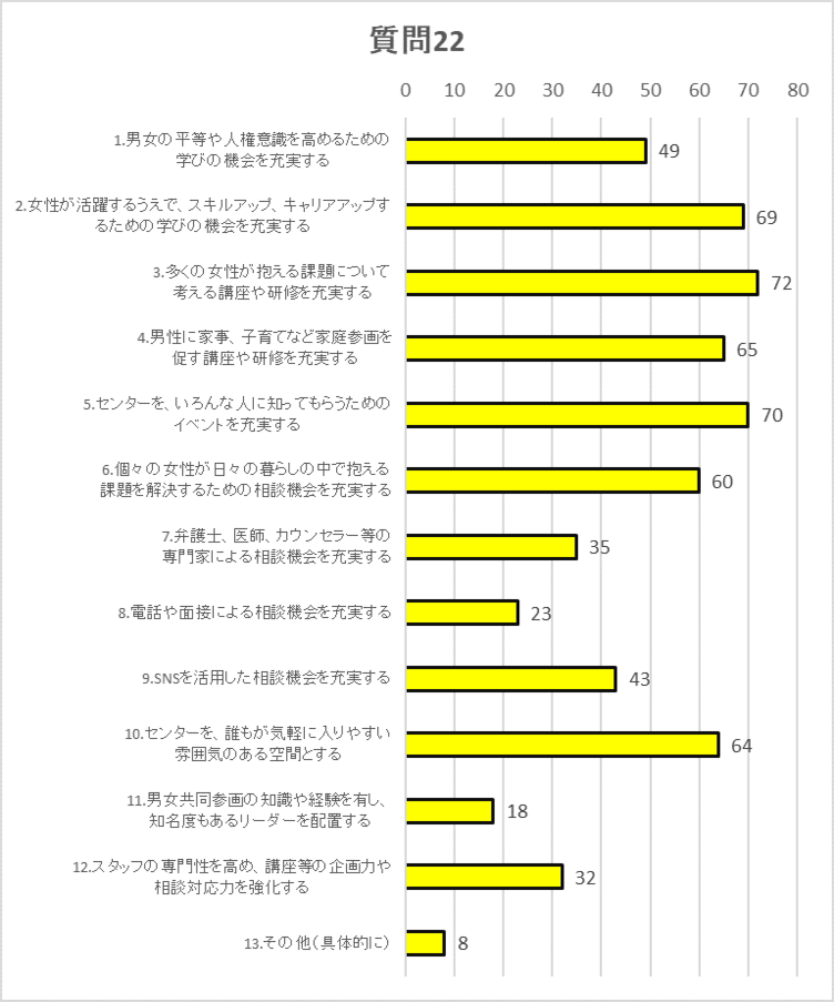 質問22グラフ