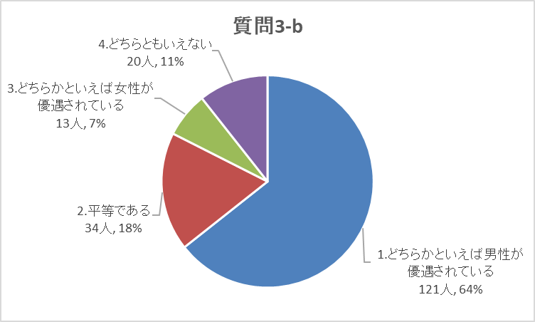 質問3-bグラフ