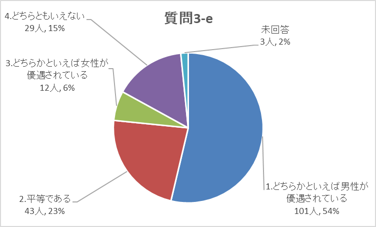 質問3-eグラフ