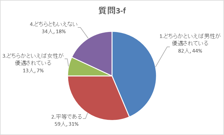 質問3-fグラフ