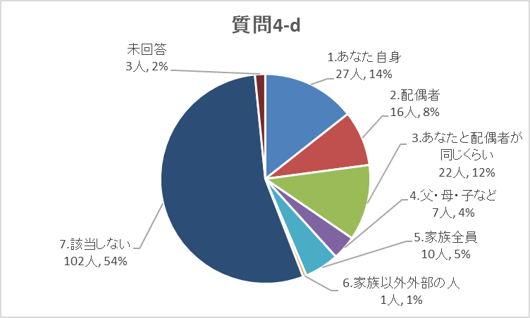 質問4‐dグラフ