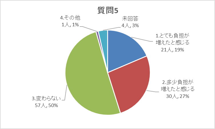 質問5グラフ