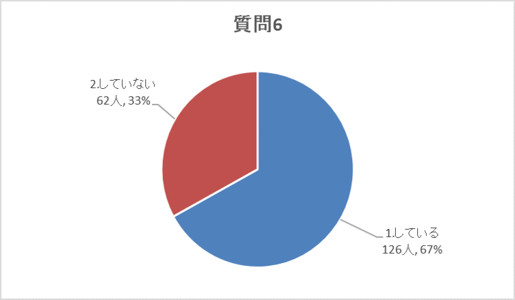 質問6グラフ