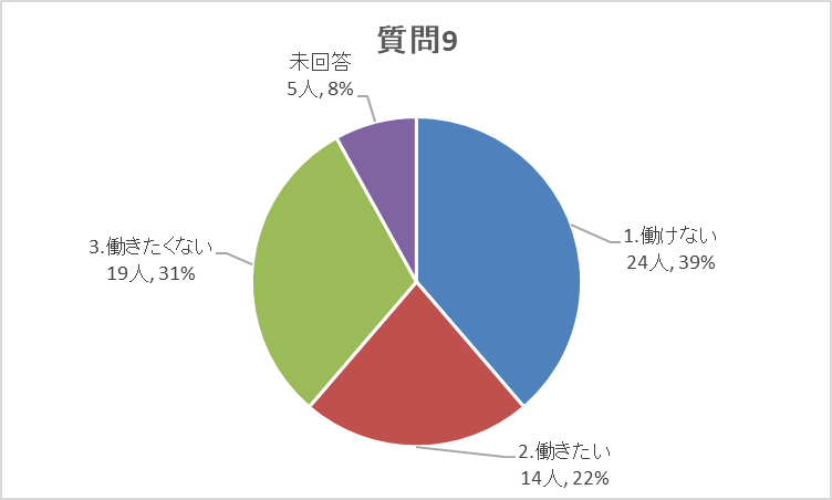 質問9グラフ