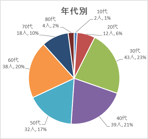 年代別グラフ