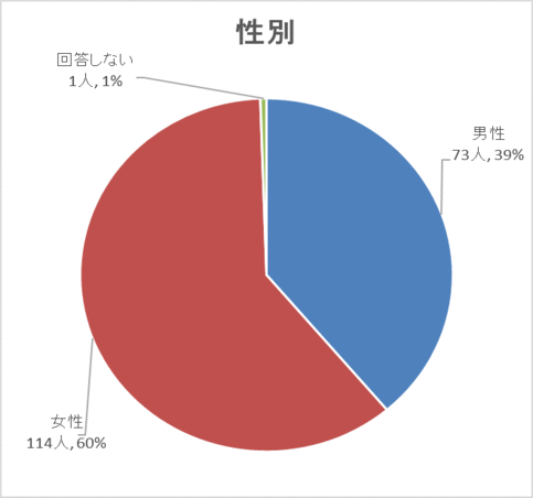 性別グラフ