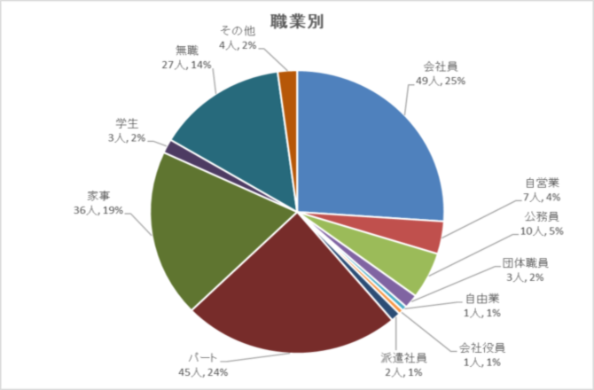 職業別グラフ