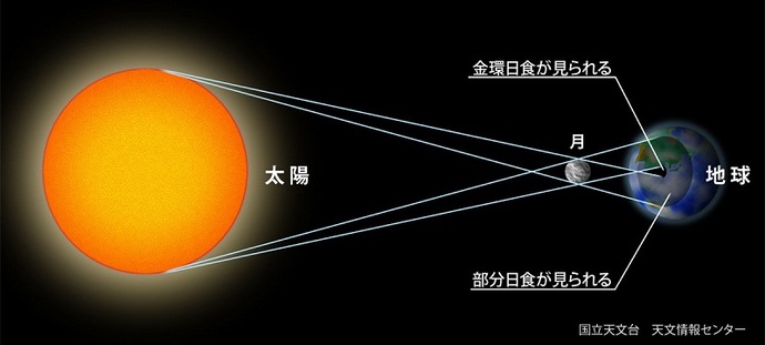 日食が起こる仕組みの画像