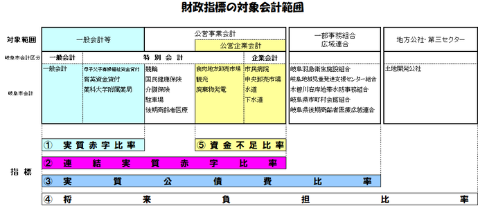 図：財政指標の対象会計範囲