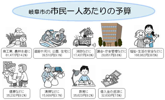 一人あたりの予算額