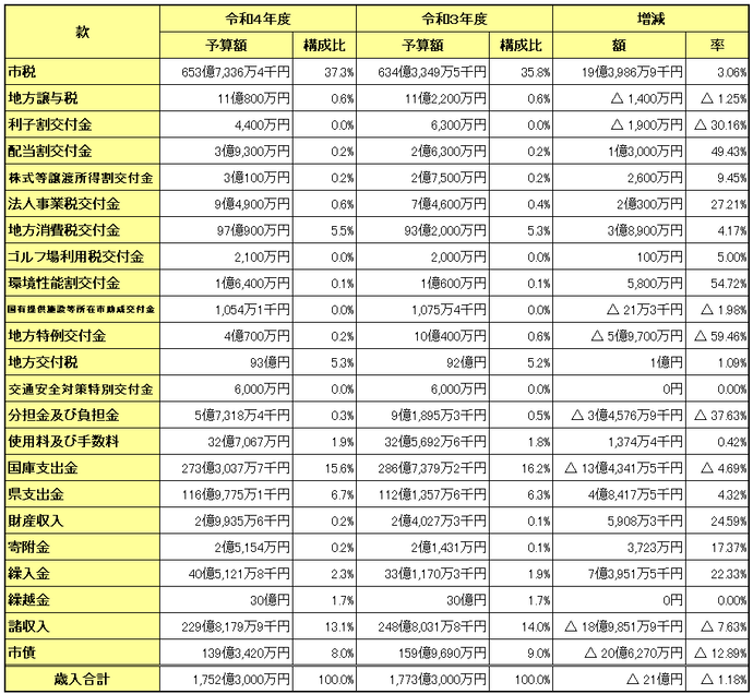 一般会計当初予算（歳入）