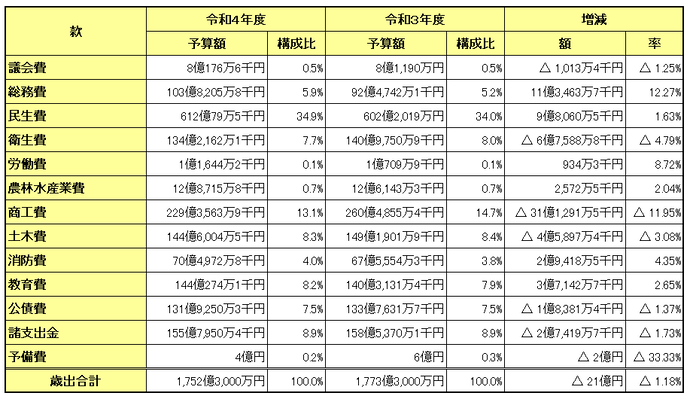 一般会計当初予算（歳出）