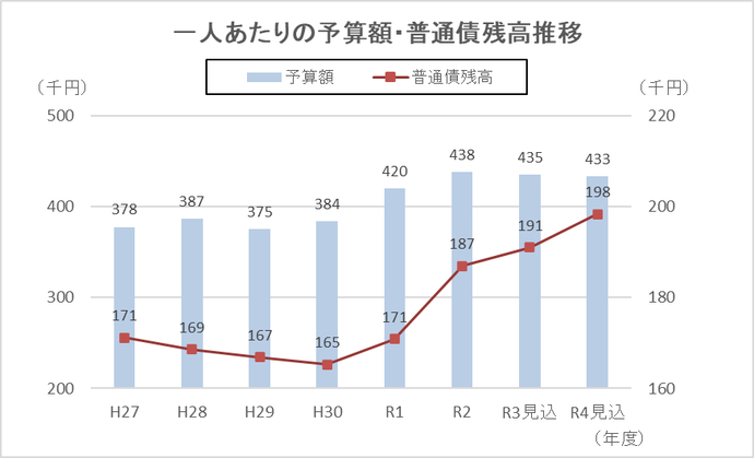 一人あたり予算額と普通債残高の推移