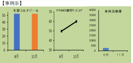 結果グラフ（事例B）