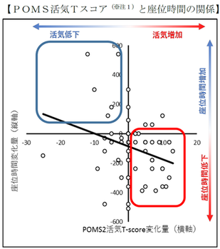 POMS活気Tスコアと座位時間の関係