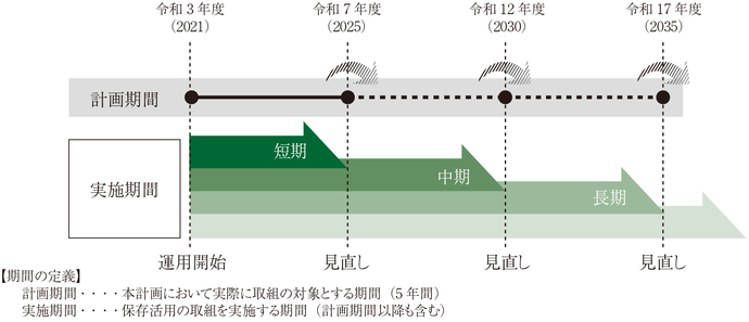 実施期間と計画期間