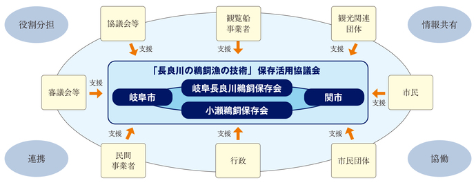 推進体制