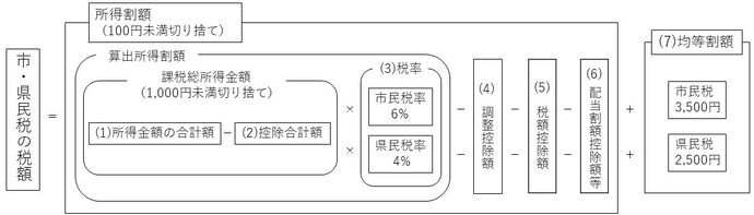 市・県民税の計算方法