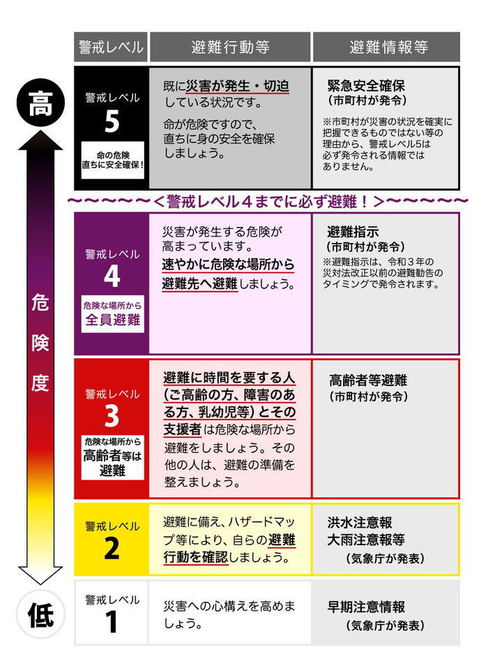 警戒レベルに応じた避難行動等について