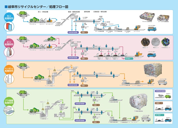 リサイクルセンター処理フロー図