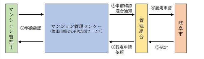 申請の流れ