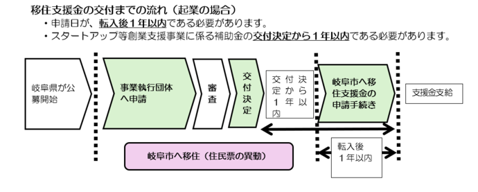 移住支援金交付までの流れ（起業の場合）