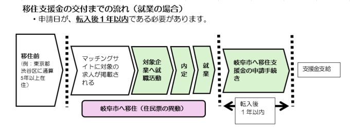 移住支援金交付までの流れ（就業の場合）
