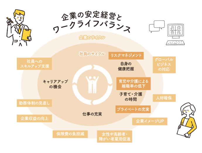 イラスト：企業の安定経営とワークライフバランス