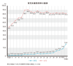 育児休業取得率の推移