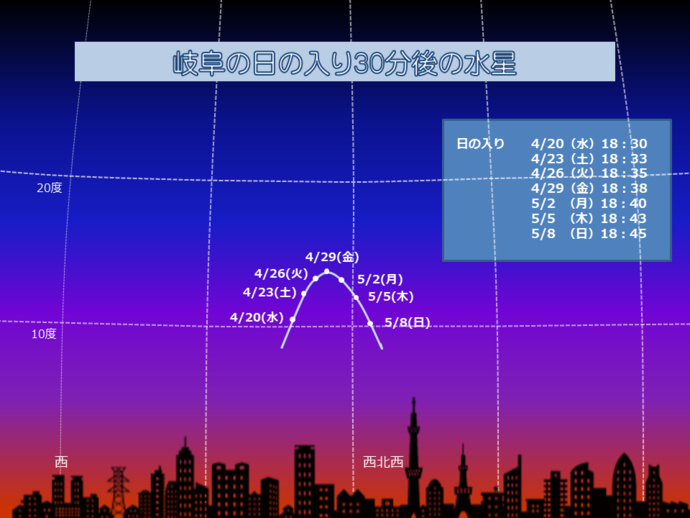 水星が見える位置の画像